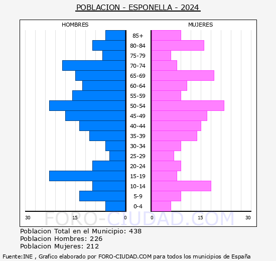 Esponell - Pirmide de poblacin grupos quinquenales - Censo 2024