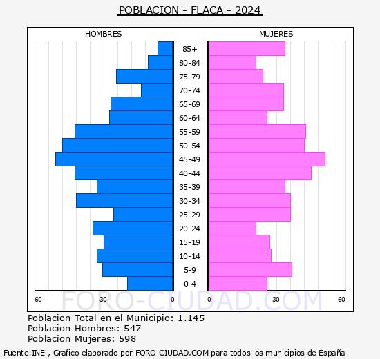 Fla�� - Pir�mide de poblaci�n grupos quinquenales - Censo 2024