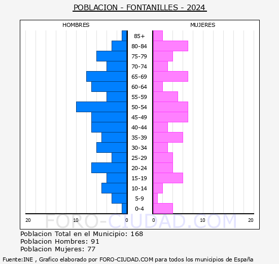 Fontanilles - Pir�mide de poblaci�n grupos quinquenales - Censo 2024