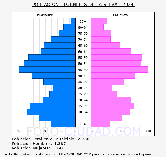 Fornells de la Selva - Pir�mide de poblaci�n grupos quinquenales - Censo 2024