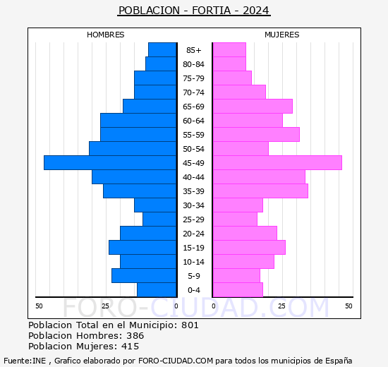 Forti - Pirmide de poblacin grupos quinquenales - Censo 2024