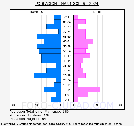 Garrigoles - Pirmide de poblacin grupos quinquenales - Censo 2024
