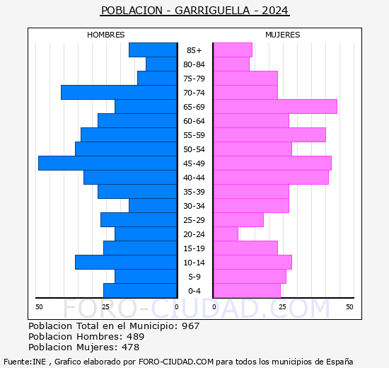 Garriguella - Pir�mide de poblaci�n grupos quinquenales - Censo 2024