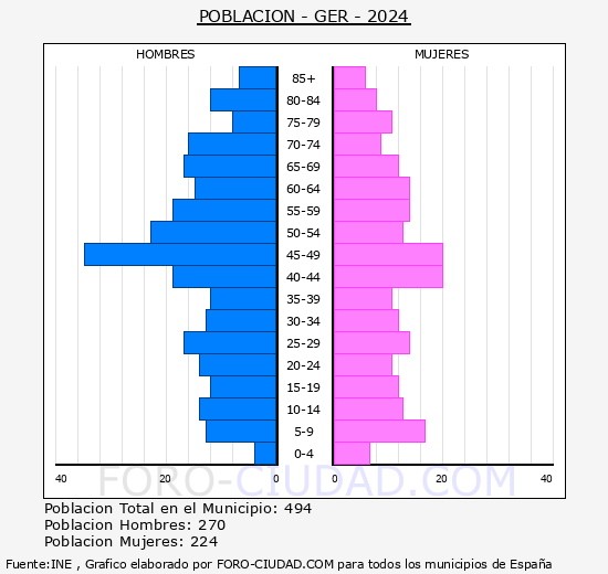 Ger - Pir�mide de poblaci�n grupos quinquenales - Censo 2024