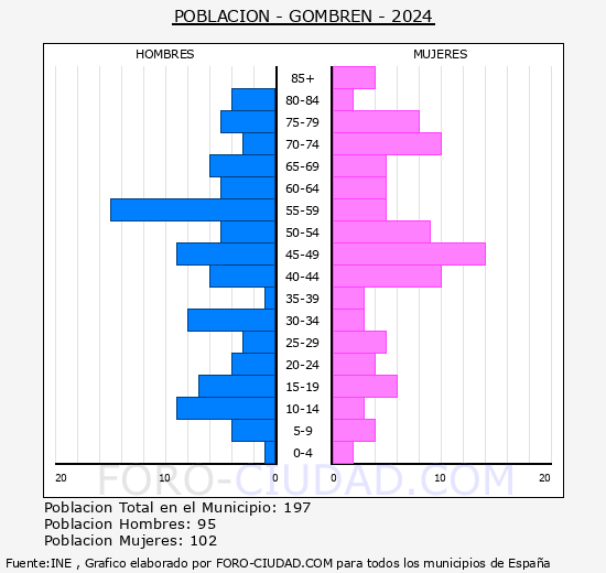 Gombr�n - Pir�mide de poblaci�n grupos quinquenales - Censo 2024