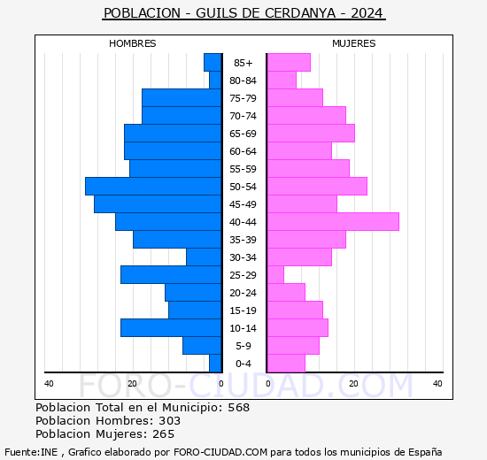 Guils de Cerdanya - Pirmide de poblacin grupos quinquenales - Censo 2024
