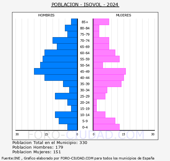 Isvol - Pirmide de poblacin grupos quinquenales - Censo 2024