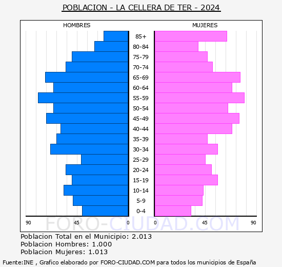 La Cellera de Ter - Pirmide de poblacin grupos quinquenales - Censo 2024