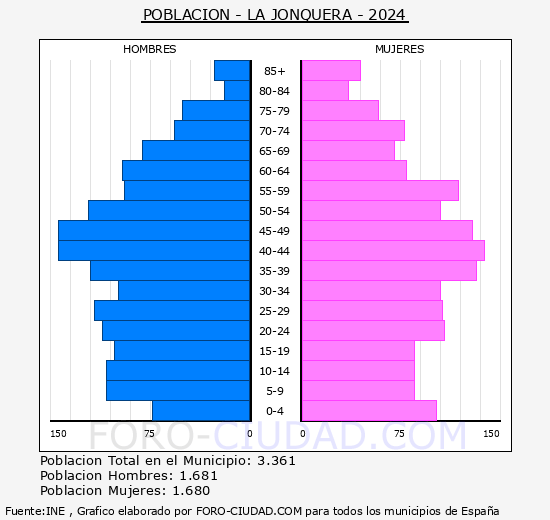 La Jonquera - Pir�mide de poblaci�n grupos quinquenales - Censo 2024