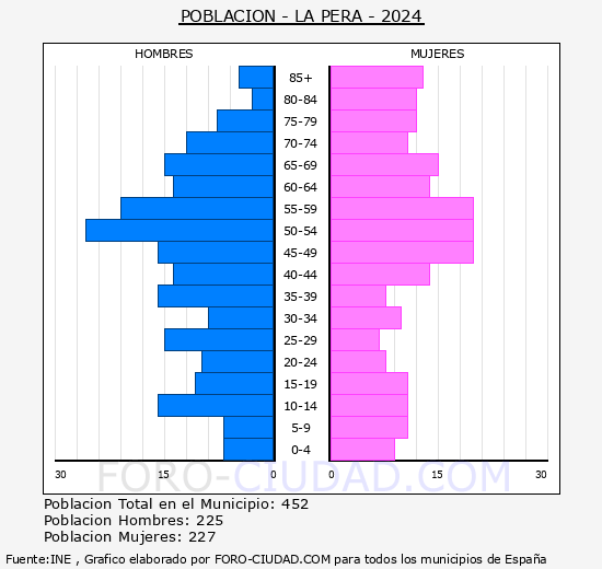 La Pera - Pir�mide de poblaci�n grupos quinquenales - Censo 2024