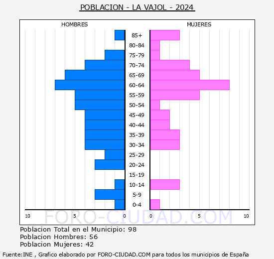 La Vajol - Pir�mide de poblaci�n grupos quinquenales - Censo 2024
