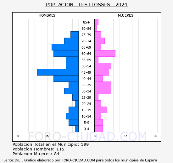 Les Llosses - Pir�mide de poblaci�n grupos quinquenales - Censo 2024