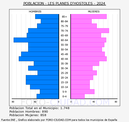 Les Planes d'Hostoles - Pir�mide de poblaci�n grupos quinquenales - Censo 2024