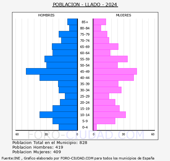 Llad - Pirmide de poblacin grupos quinquenales - Censo 2024