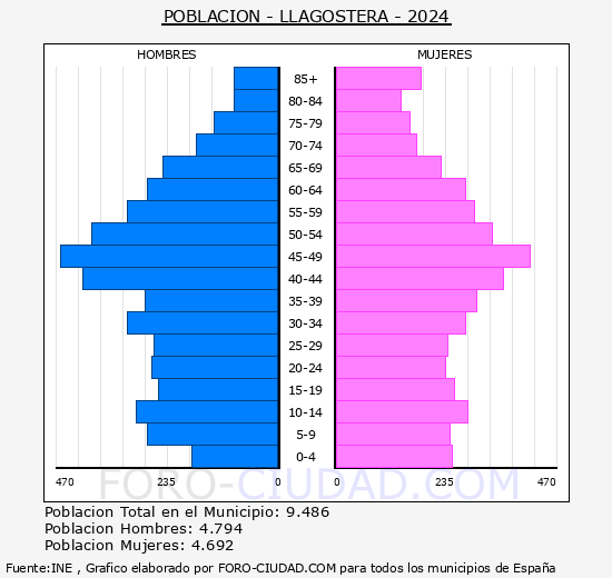Llagostera - Pir�mide de poblaci�n grupos quinquenales - Censo 2024