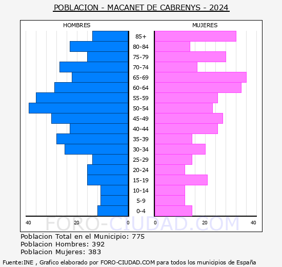 Maanet de Cabrenys - Pirmide de poblacin grupos quinquenales - Censo 2024
