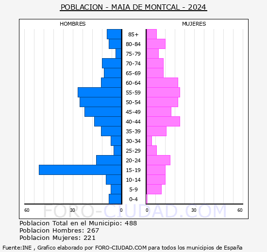 Mai de Montcal - Pirmide de poblacin grupos quinquenales - Censo 2024