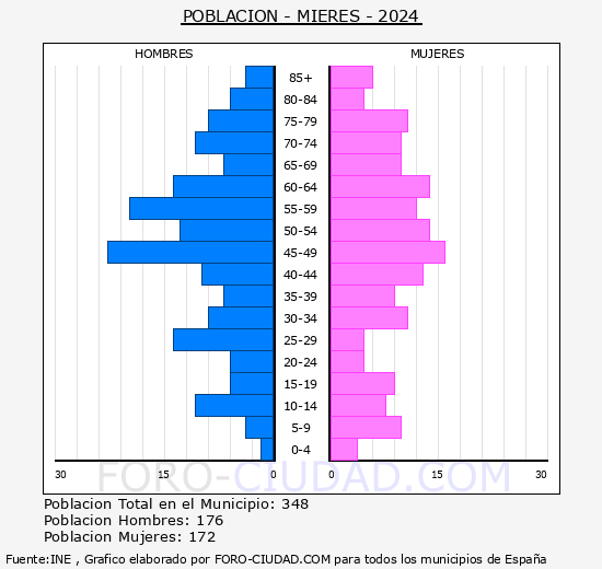 Mieres - Pir�mide de poblaci�n grupos quinquenales - Censo 2024
