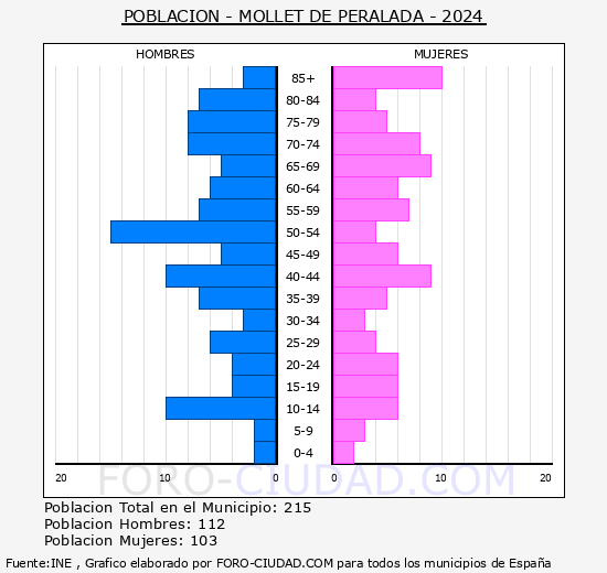 Mollet de Peralada - Pir�mide de poblaci�n grupos quinquenales - Censo 2024