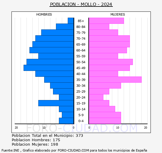 Moll - Pirmide de poblacin grupos quinquenales - Censo 2024