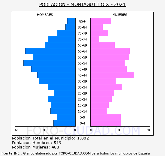 Montagut i Oix - Pir�mide de poblaci�n grupos quinquenales - Censo 2024