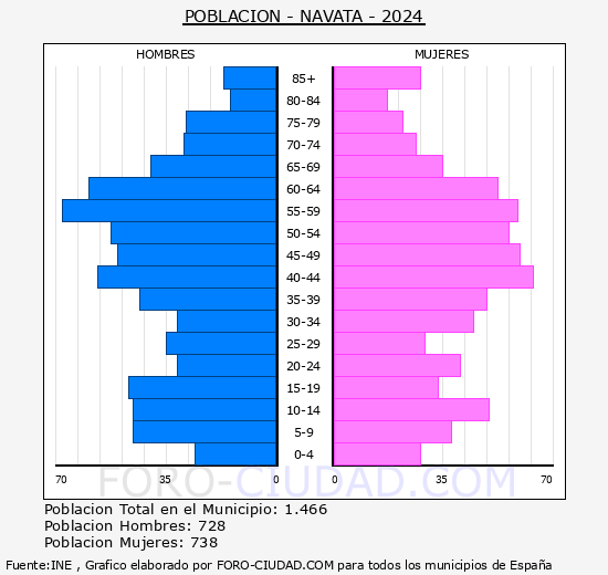 Navata - Pir�mide de poblaci�n grupos quinquenales - Censo 2024