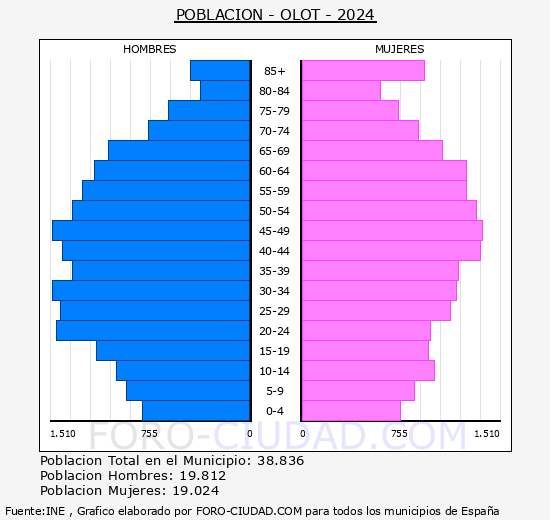 Olot - Pir�mide de poblaci�n grupos quinquenales - Censo 2024