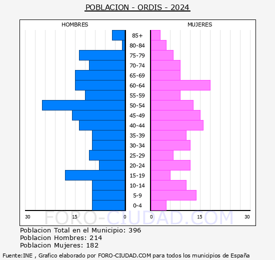 Ordis - Pir�mide de poblaci�n grupos quinquenales - Censo 2024