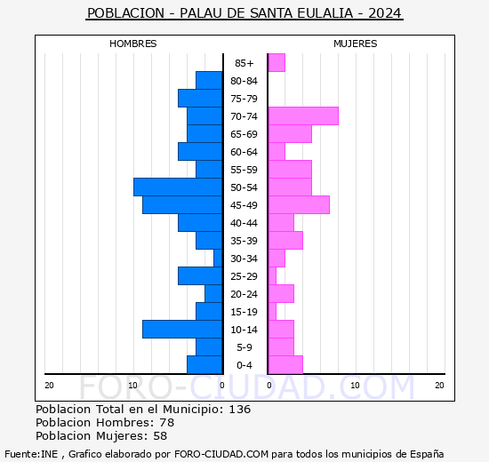 Palau de Santa Eul�lia - Pir�mide de poblaci�n grupos quinquenales - Censo 2024