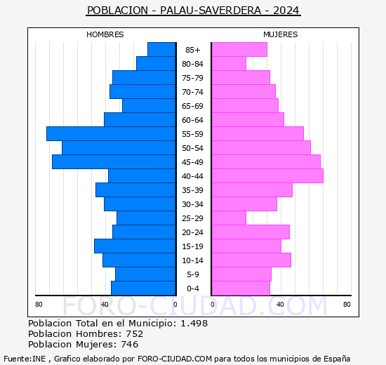 Palau-saverdera - Pirmide de poblacin grupos quinquenales - Censo 2024