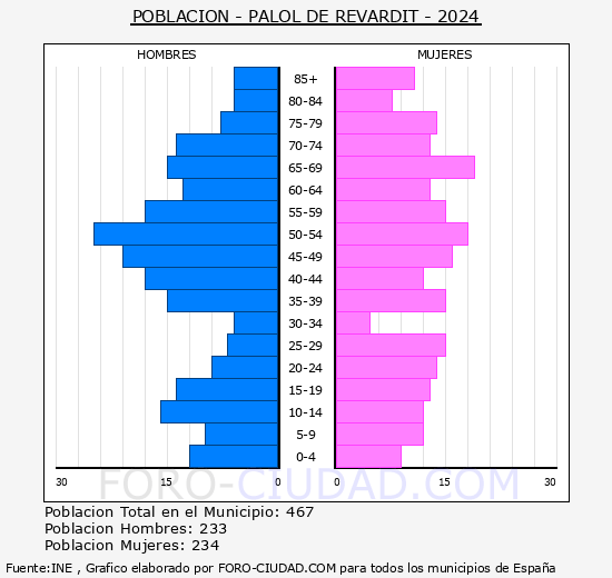 Palol de Revardit - Pir�mide de poblaci�n grupos quinquenales - Censo 2024