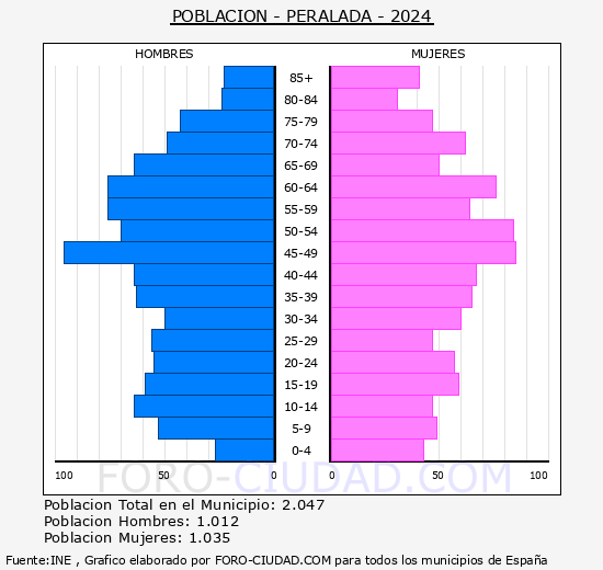 Peralada - Pir�mide de poblaci�n grupos quinquenales - Censo 2024