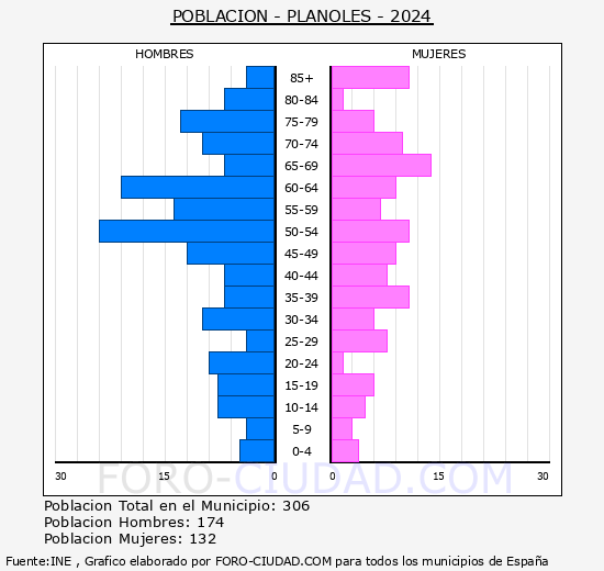 Planoles - Pir�mide de poblaci�n grupos quinquenales - Censo 2024