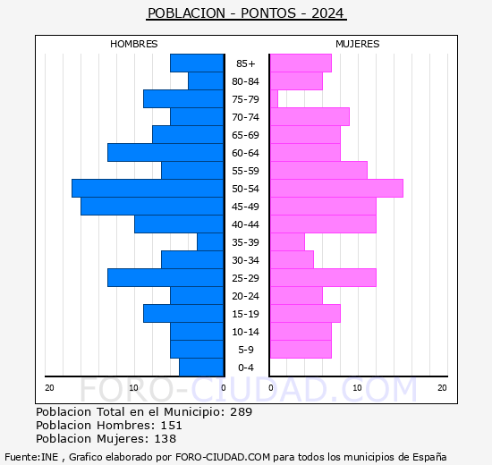 Pont�s - Pir�mide de poblaci�n grupos quinquenales - Censo 2024
