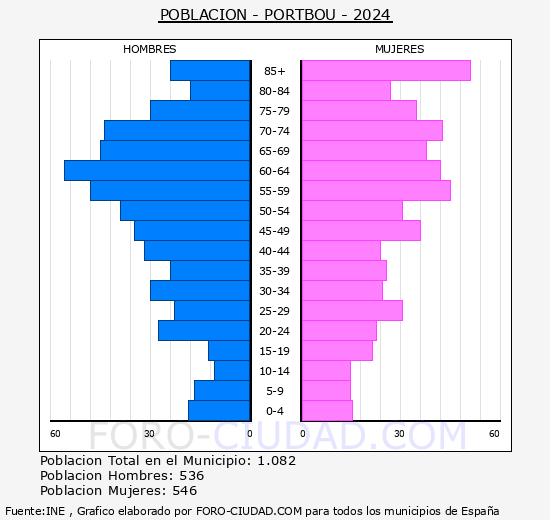 Portbou - Pirmide de poblacin grupos quinquenales - Censo 2024