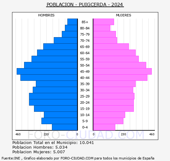 Puigcerd� - Pir�mide de poblaci�n grupos quinquenales - Censo 2024
