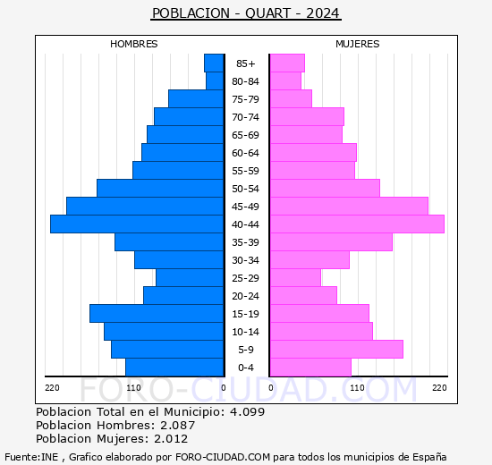 Quart - Pirmide de poblacin grupos quinquenales - Censo 2024