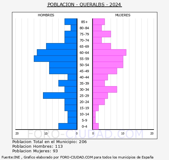 Queralbs - Pir�mide de poblaci�n grupos quinquenales - Censo 2024