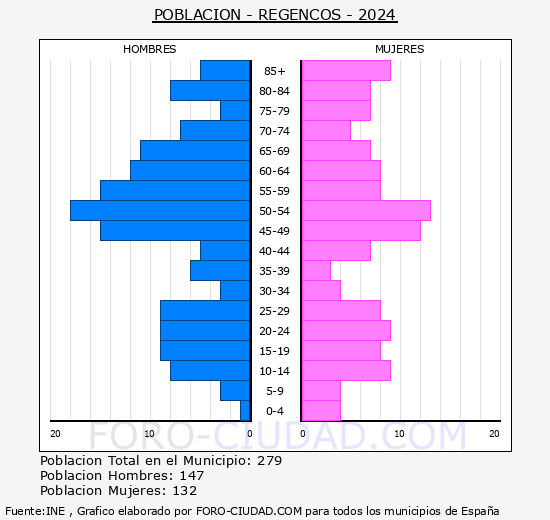 Regenc�s - Pir�mide de poblaci�n grupos quinquenales - Censo 2024