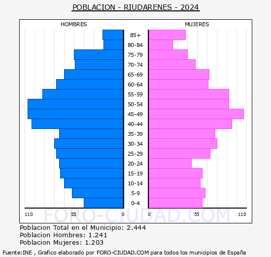 Riudarenes - Pirmide de poblacin grupos quinquenales - Censo 2024