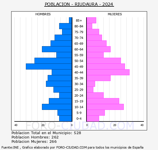 Riudaura - Pir�mide de poblaci�n grupos quinquenales - Censo 2024