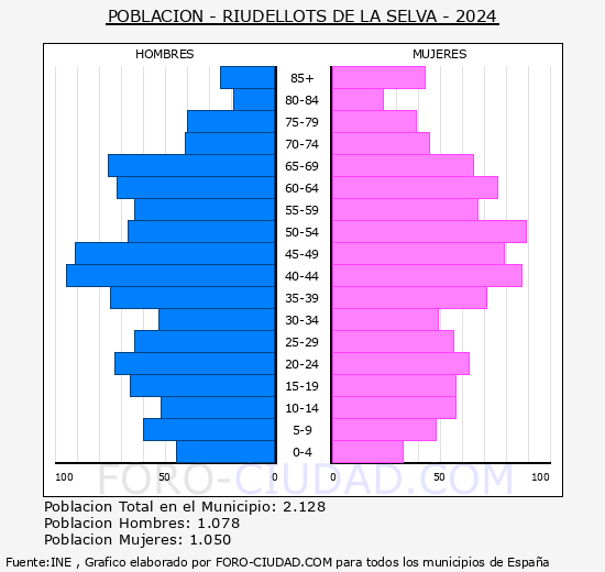 Riudellots de la Selva - Pir�mide de poblaci�n grupos quinquenales - Censo 2024