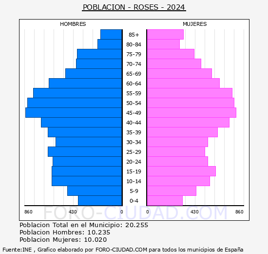 Roses - Pirmide de poblacin grupos quinquenales - Censo 2024