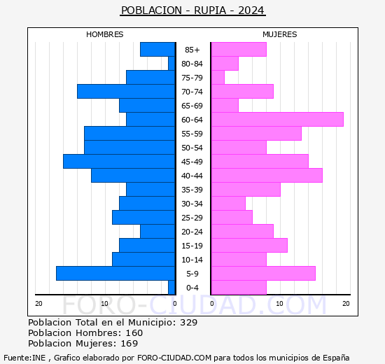 Rupi - Pirmide de poblacin grupos quinquenales - Censo 2024