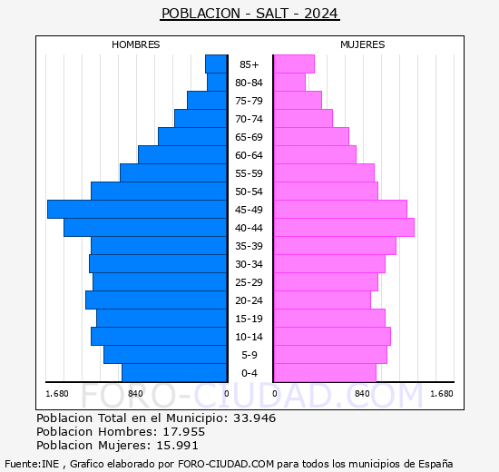 Salt - Pirmide de poblacin grupos quinquenales - Censo 2024