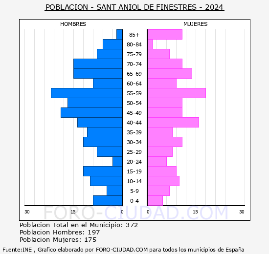 Sant Aniol de Finestres - Pirmide de poblacin grupos quinquenales - Censo 2024