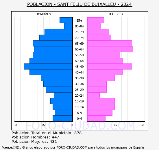 Sant Feliu de Buixalleu - Pir�mide de poblaci�n grupos quinquenales - Censo 2024