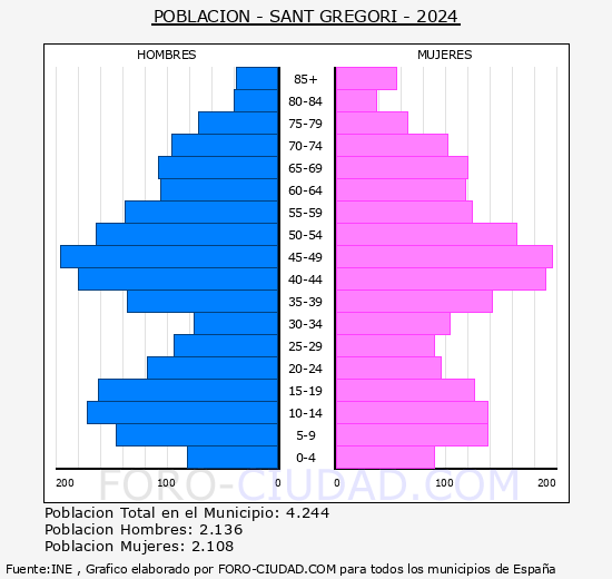 Sant Gregori - Pir�mide de poblaci�n grupos quinquenales - Censo 2024