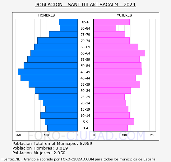 Sant Hilari Sacalm - Pir�mide de poblaci�n grupos quinquenales - Censo 2024