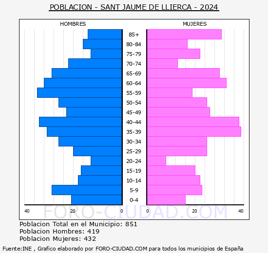 Sant Jaume de Llierca - Pirmide de poblacin grupos quinquenales - Censo 2024
